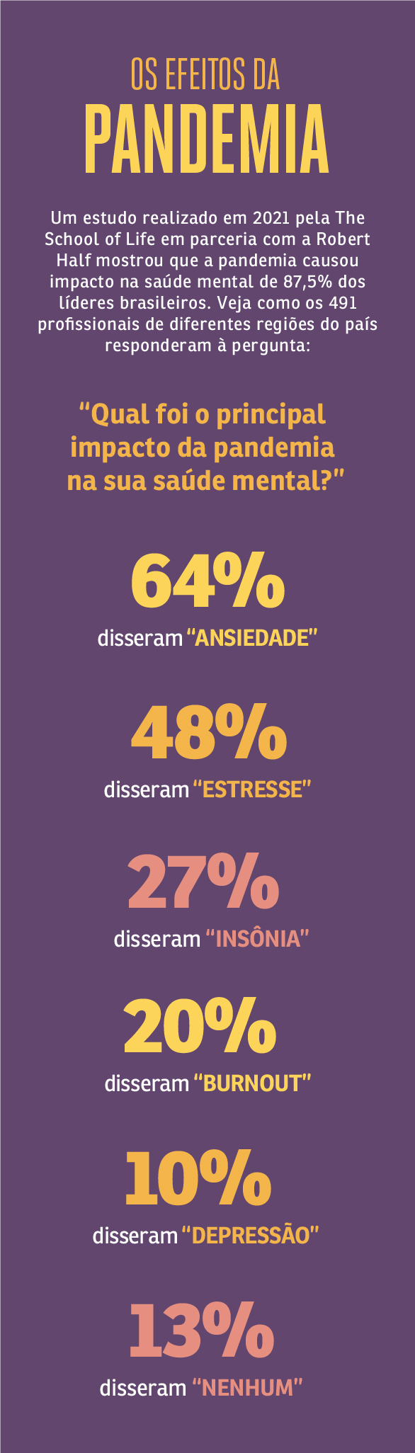 Um estudo realizado em 2021 pela The School of Life em parceria com a Robert Half mostrou que a pandemia causou impacto na saúde mental de 87,5% dos líderes brasileiros. Ansiedade, estresse, insônia, burnout e depressão foram os mais citados