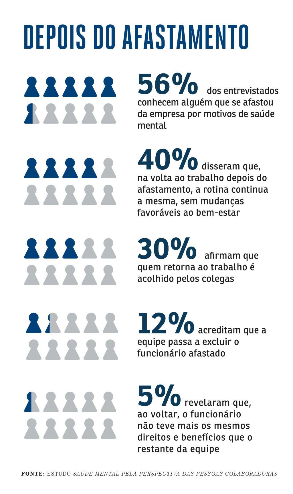 Gráfico mostra principais gatilhos para transtornos mentais no trabalho