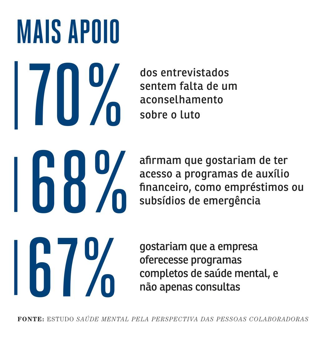 Gráfico mostra que profissionais sentem falta de apoio da empresa para cuidarem da saúde mental