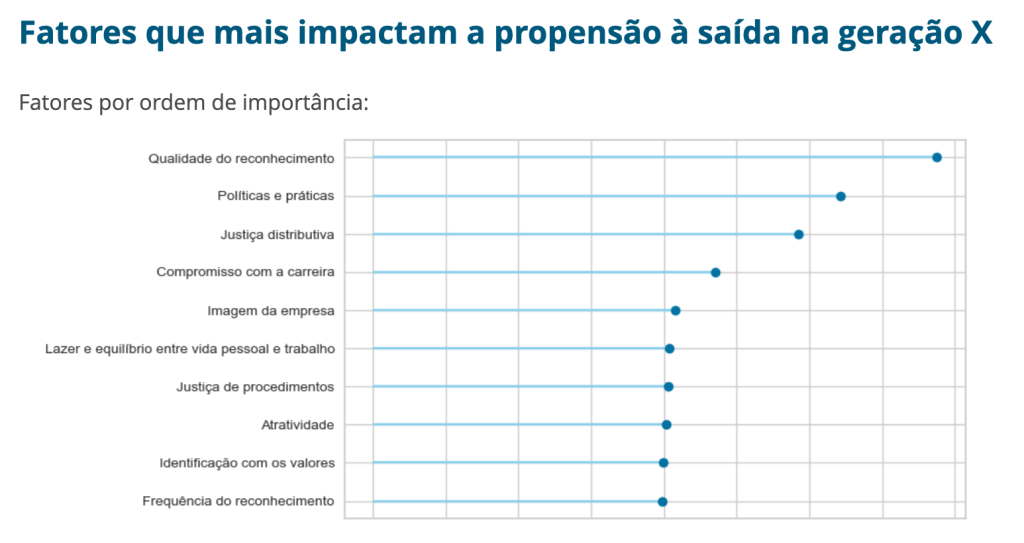 geração x gráfico Gráfico mostra que qualidade do reconhecimento é o que mais influencia na saída de profissionais da geração X das empresas