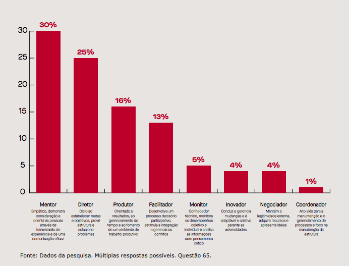 Grfico mostra porcentagens de respondentes que se autoatribuem caractersticas dos oito perfis de liderana