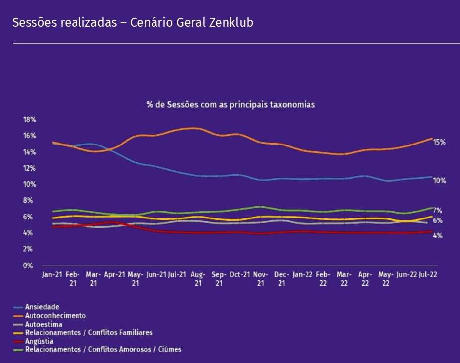 Gráfico mostra autoconhecimento e ansiedade como principais motivos para fazer terapia