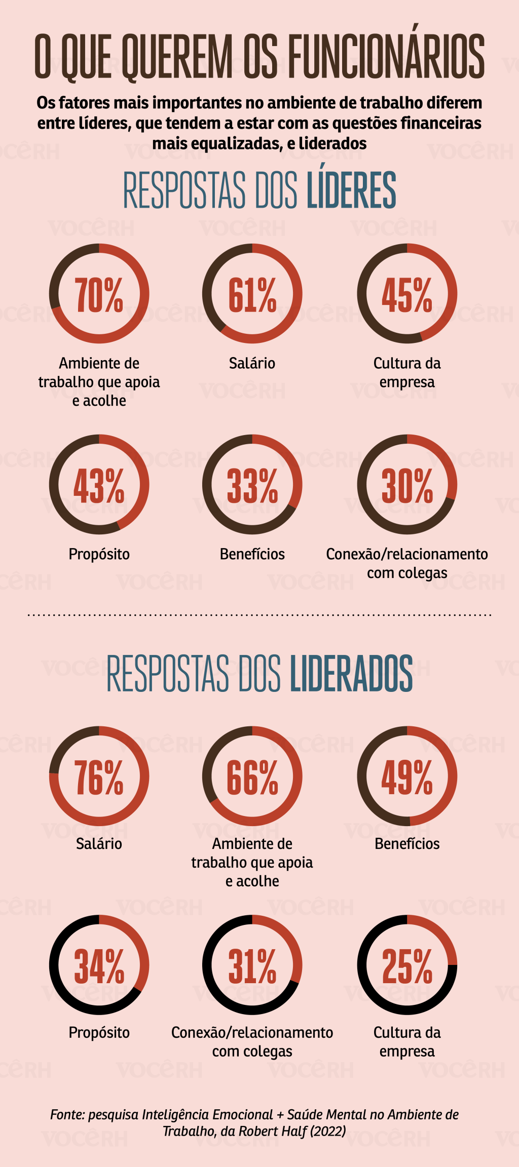 Gráfico O que querem os funcionários