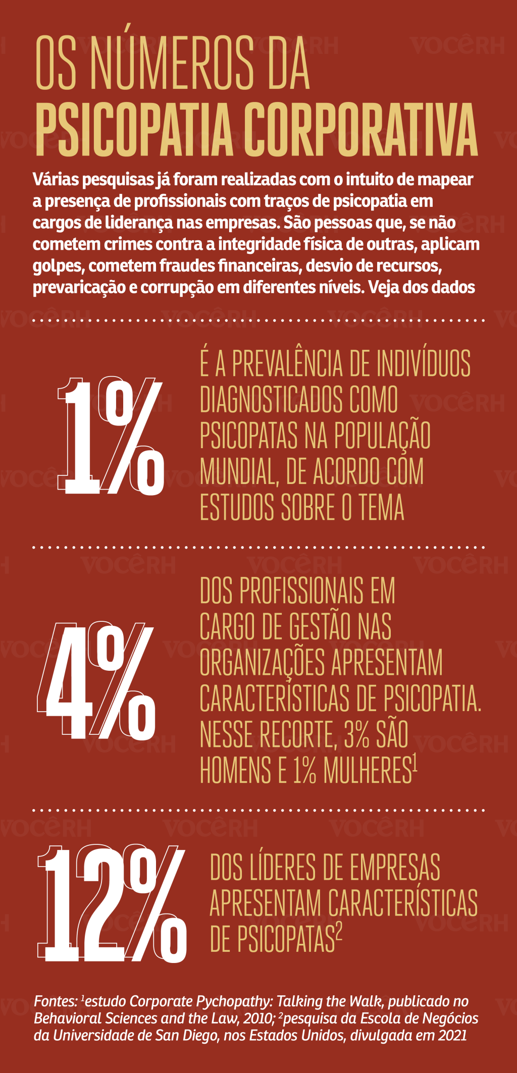 Os números da psicopatia corporativa: 1% É a prevalência de indivíduos diagnosticados como psicopatas na população mundial, de acordo com estudos sobre o tema; 4% dos profissionais em cargos de gestão nas organizações apresentam características de psicopatia. Nesse recorte, 3% são homens e 1% mulheres e 12% dos líderes de empresas apresentam características de psicopatas