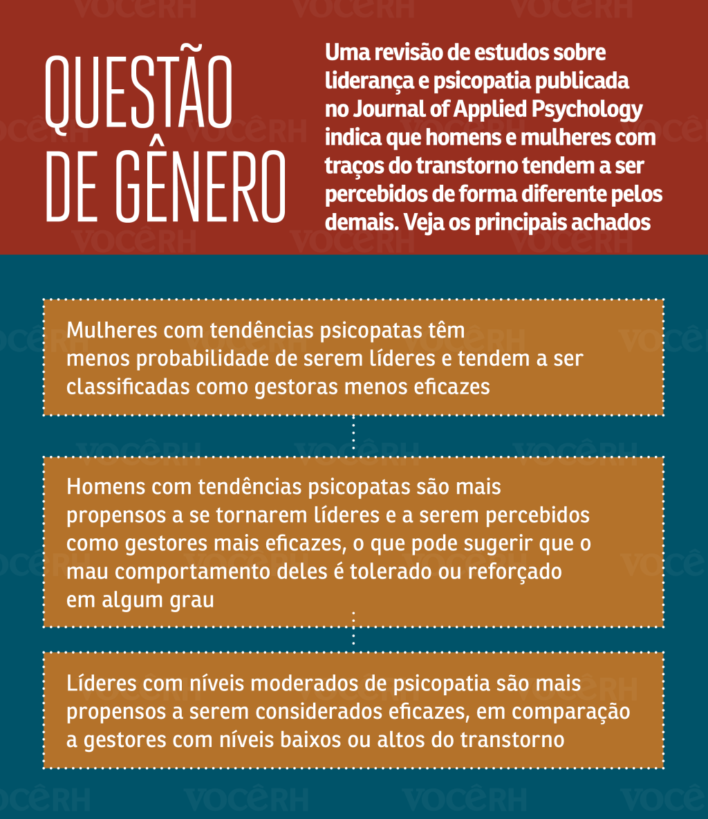 Infográfico mostra que a psicopatia é uma questão de gênero. Uma revisão de estudos sobre liderança e psicopatia publicada no Journal of Applied Psychology indica que homens e mulheres com traços do transtorno tendem a ser percebidos de forma diferente pelos demais. Veja os principais achados: Mulheres com tendências psicopatas têm menos probabilidade de ser líderes e tendem a ser classificadas como gestoras menos eficazes; Homens com tendências psicopatas são mais propensos a se tornar líderes e a ser percebidos como gestores mais eficazes, o que pode sugerir que o mau comportamento deles é tolerado ou reforçado em algum grau e Líderes com níveis moderados de psicopatia são mais propensos a ser considerados eficazes, em comparação a gestores com níveis baixos ou altos do transtorno