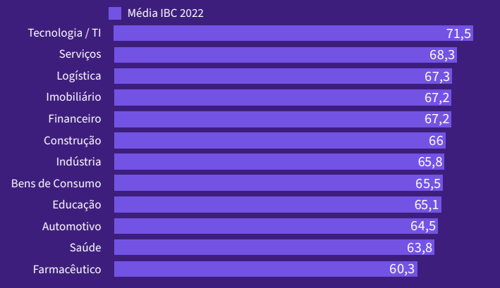 Gráfico com o ranking do índice de bem-estar de diferentes setores.