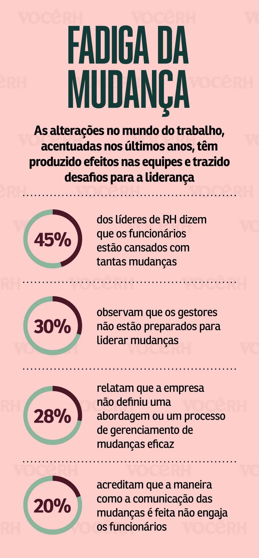 Gráfico Fadiga da Mudança