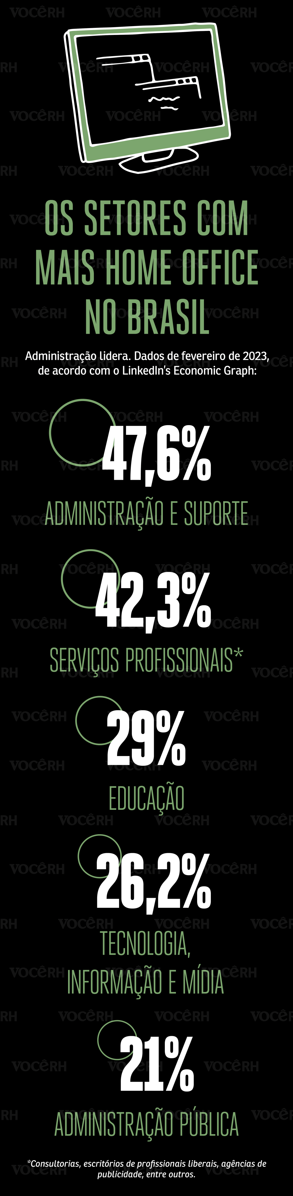 Gráfico "Os setores com mais home office no Brasil"