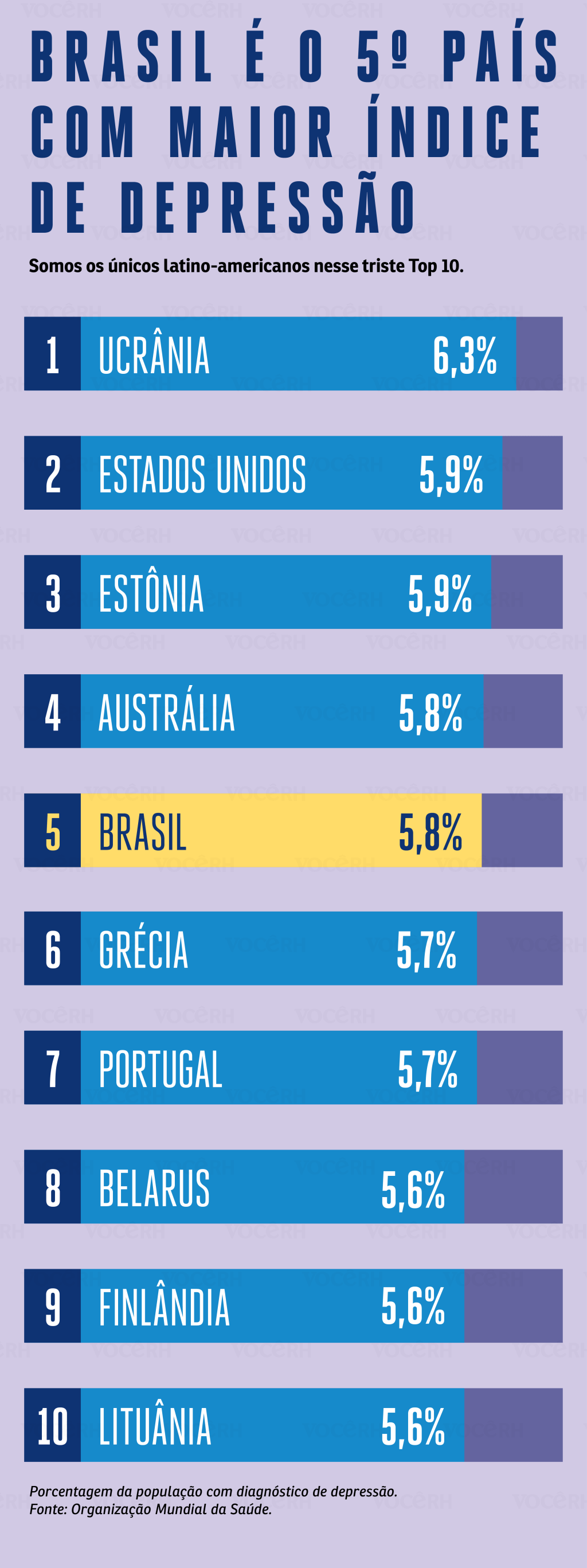BRASIL É O 5º PAÍS COM MAIOR ÍNDICE DE DEPRESSÃO
