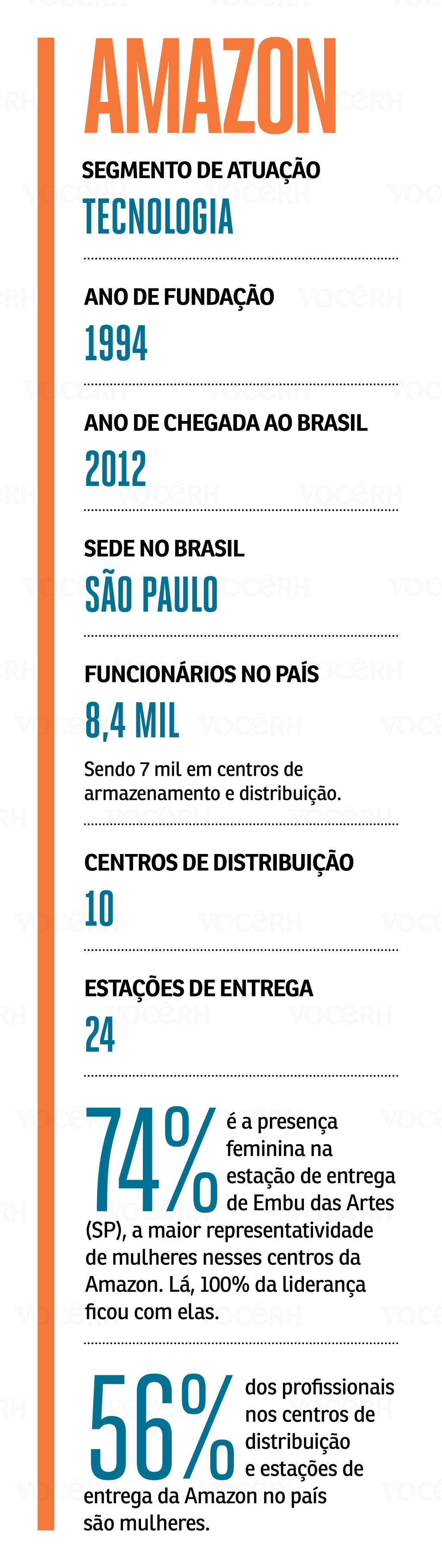 Dados da Amazon