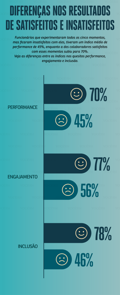 Infográfico mostra que funcionários que passaram pelos cinco momentos de maneira satisfatória tiveram um índice médio de performance de 70%; de engajamento de 77% e de inclusão de 78%. 