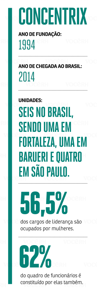 imagem que mostra o ano de fundação da Concentrix (1994), seu ano de chegada no Brasil (2014), a porcentagem dos cargos de liderança ocupados por mulheres na empresa (56,5%) e a porcentagem de mulheres no quadro de funcionários (62%).