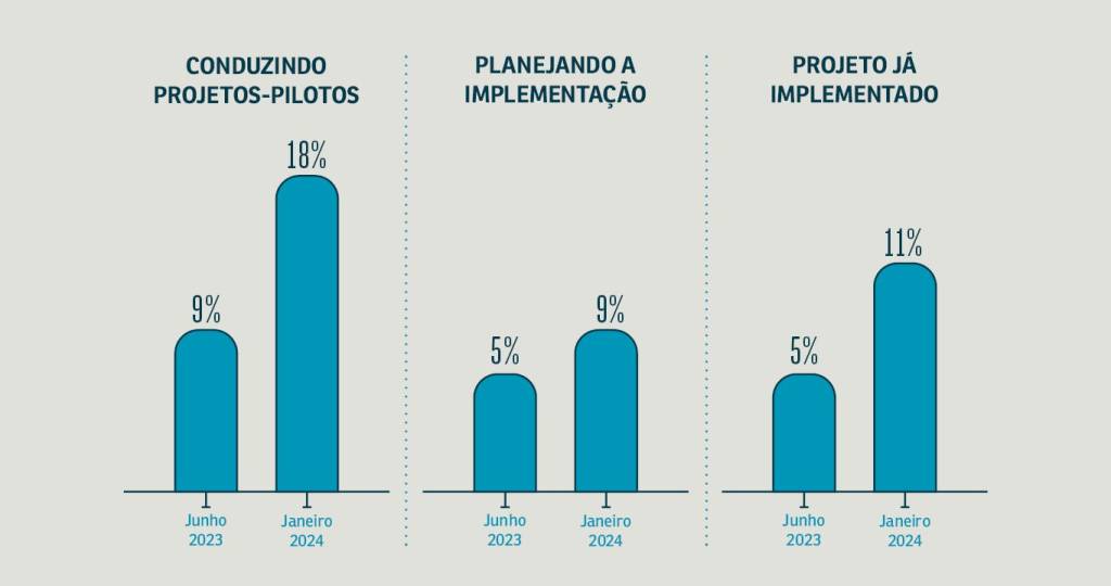 Grfico comparativo do processo de implementao da IA no RH.