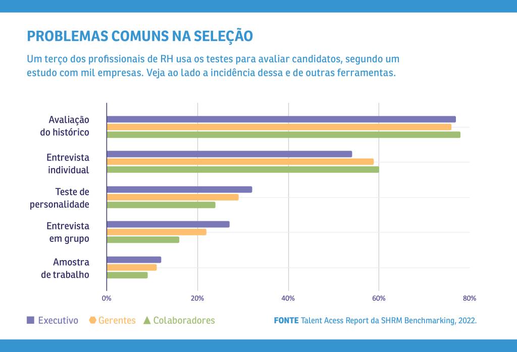 Infográfico, em fundo branco, com estatísticas sobre testes de avaliação de candidatos.