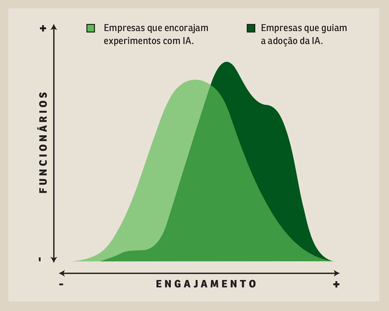 Gr&aacute;fico, em fundo areia, com duas consequ&ecirc;ncias no trabalho ap&oacute;s utiliza&ccedil;&atilde;o de ferramentas de IA.