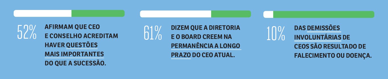 Infogr&aacute;fico, em fundo azul, com tr&ecirc;s barras de progresso e estat&iacute;sticas sobre CEOs. A primeira indica que 52% dos CEOs e conselhos acreditam em quest&otilde;es mais importantes que a sucess&atilde;o. A segunda mostra que 61% da diretoria e do board creem na perman&ecirc;ncia a longo prazo do CEO atual. A terceira informa que 10% das demiss&otilde;es involunt&aacute;rias de CEOs resultam de falecimento ou doen&ccedil;a.