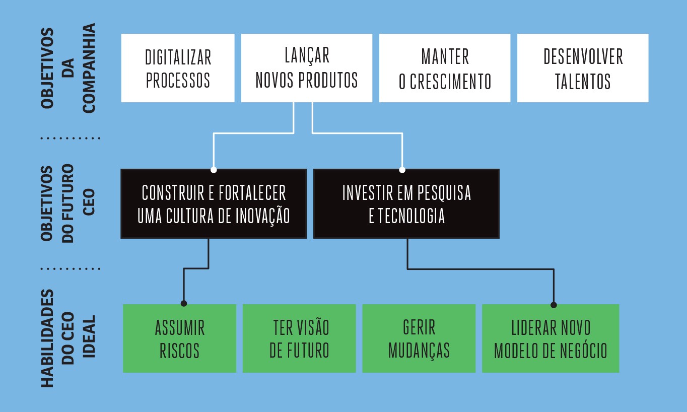 Infogr&aacute;fico, em fundo azul, sobre objetivos da companhia, objetivos do CEO do futuro e habilidades do CEO ideal. Objetivos da companhia: digitalizar processos, lan&ccedil;ar novos produtos, manter o crescimento, desenvolver talentos. Objetivos do CEO do futuro: construir e fortalecer cultura de inova&ccedil;&atilde;o, investir em pesquisa e tecnologia. Habilidades do CEO ideal: assumir riscos, ter vis&atilde;o de futuro, gerir mudan&ccedil;as, liderar novo modelo de neg&oacute;cio.